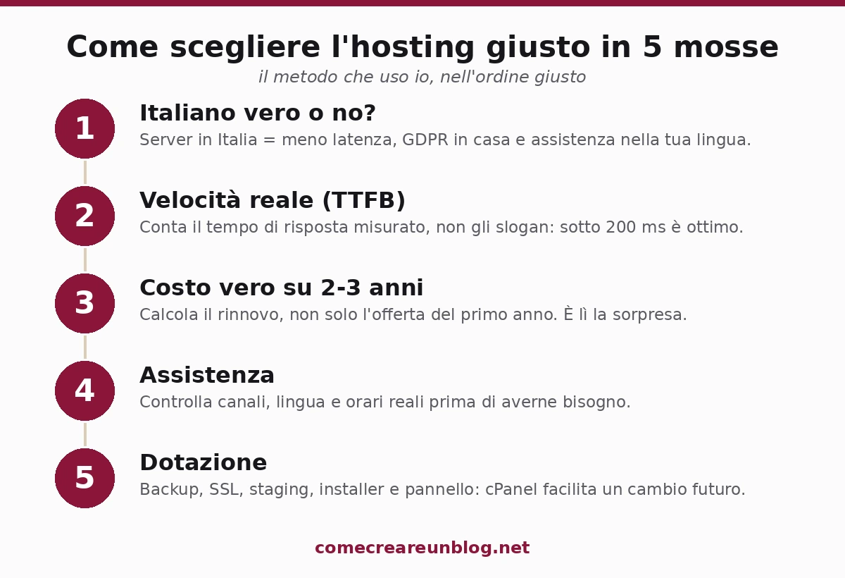 Come scegliere l'hosting in 5 mosse: italiano vero, velocita reale TTFB, costo a 2-3 anni, assistenza, dotazione