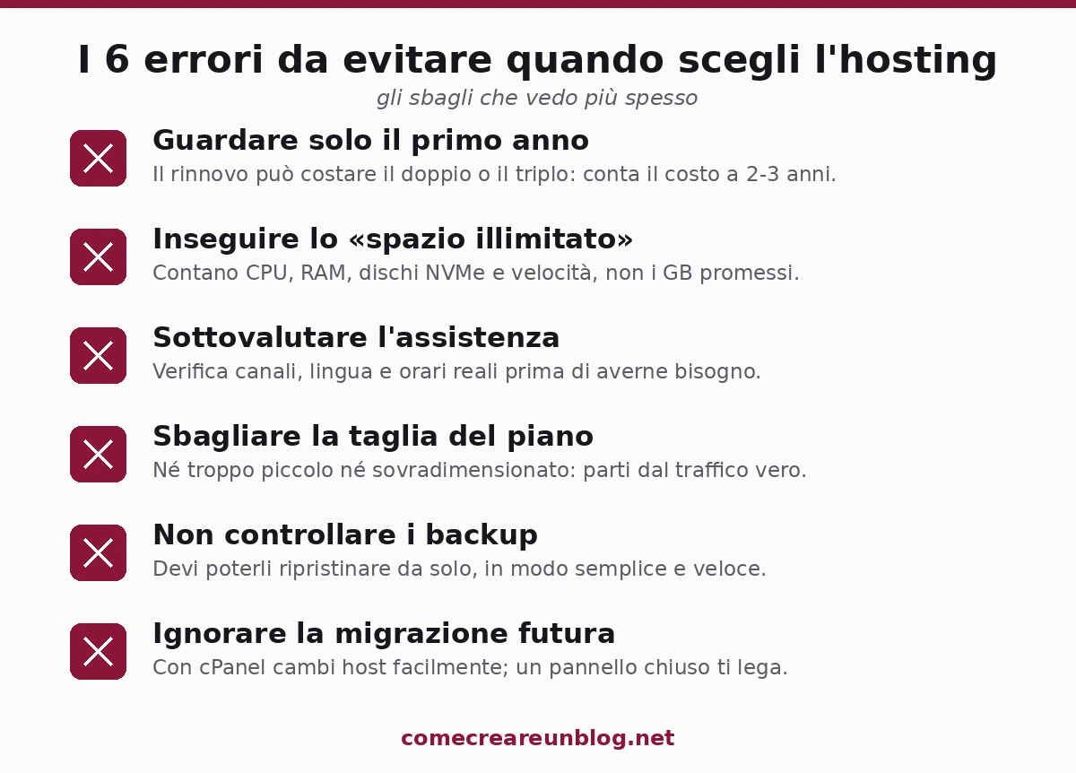 I 6 errori da evitare scegliendo un hosting: guardare solo il primo anno, lo spazio illimitato, sottovalutare l'assistenza, la taglia del piano, i backup, la migrazione