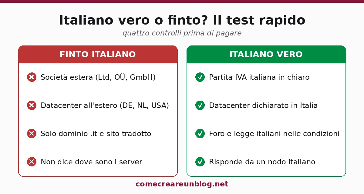 Come distinguere un hosting italiano vero da uno finto: segnali d'allarme (societa estera, datacenter all'estero) e segnali buoni (P.IVA italiana, datacenter in Italia)