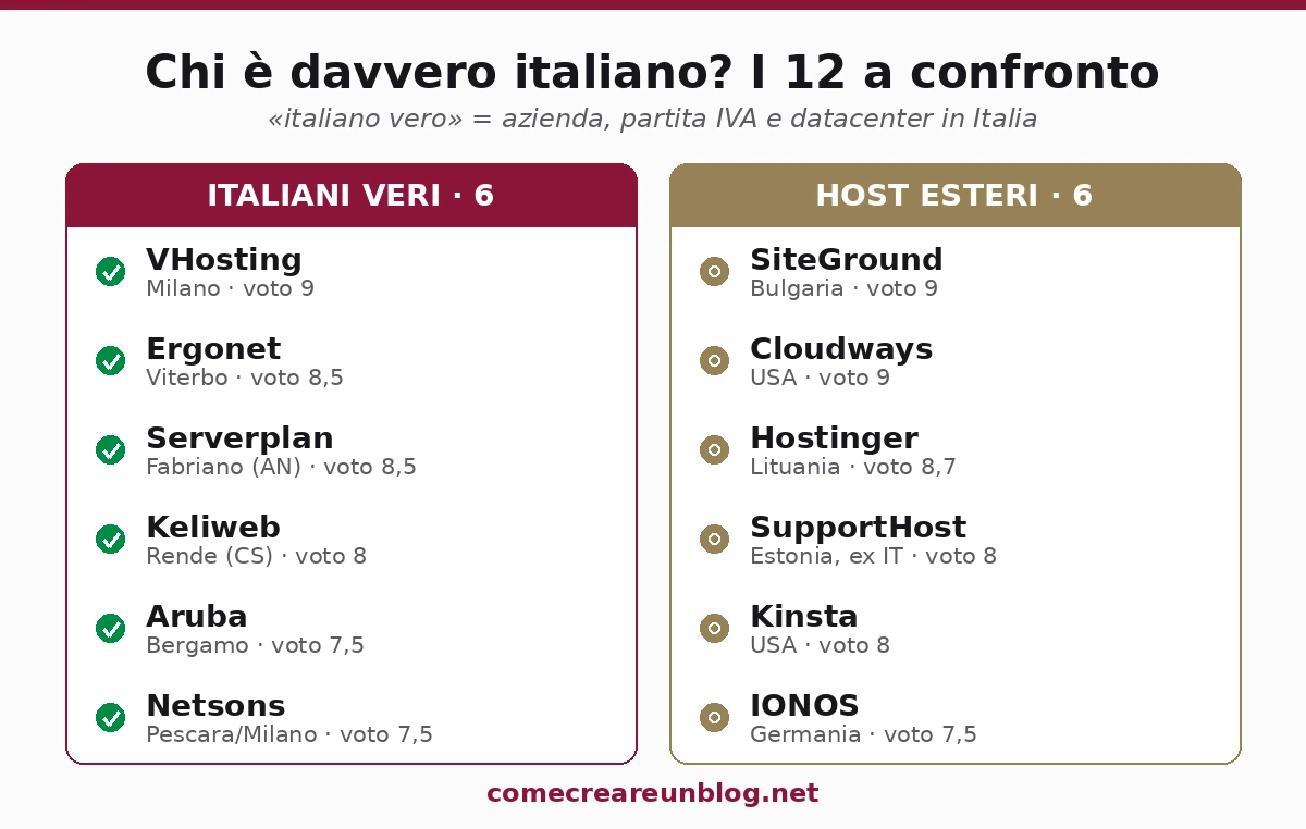 I 12 hosting divisi tra italiani veri (VHosting, Ergonet, Serverplan, Keliweb, Aruba, Netsons) e host esteri (SiteGround, Cloudways, Hostinger, SupportHost, Kinsta, IONOS)