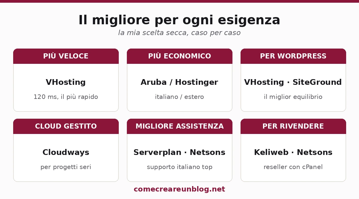 Il migliore per ogni esigenza: piu veloce VHosting, piu economico Aruba/Hostinger, WordPress VHosting/SiteGround, cloud Cloudways, assistenza Serverplan/Netsons, reseller Keliweb/Netsons