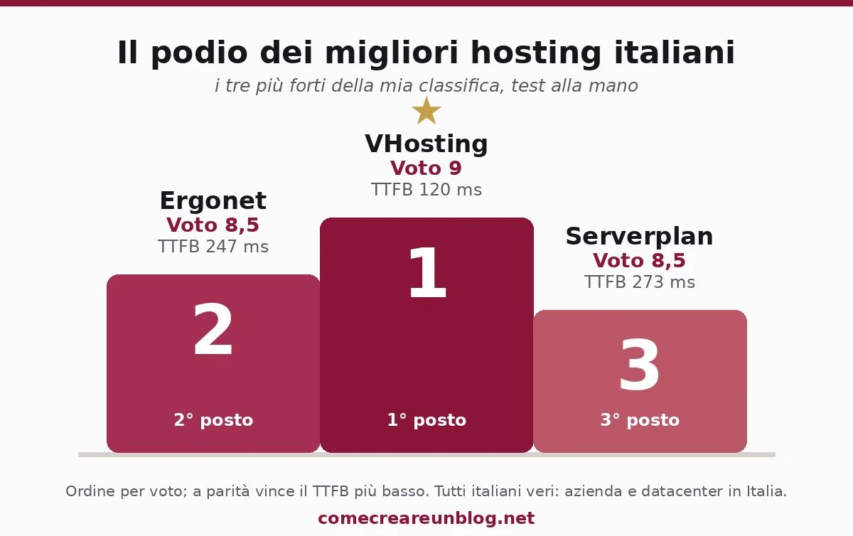 Il podio dei migliori hosting italiani: 1 VHosting voto 9, 2 Ergonet 8,5, 3 Serverplan 8,5