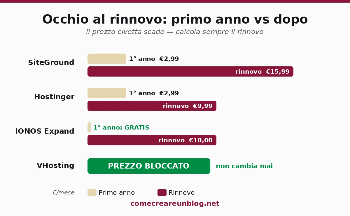 Confronto prezzo primo anno contro rinnovo: SiteGround da 2,99 a 15,99, Hostinger da 2,99 a 9,99, IONOS gratis poi 10, VHosting prezzo bloccato