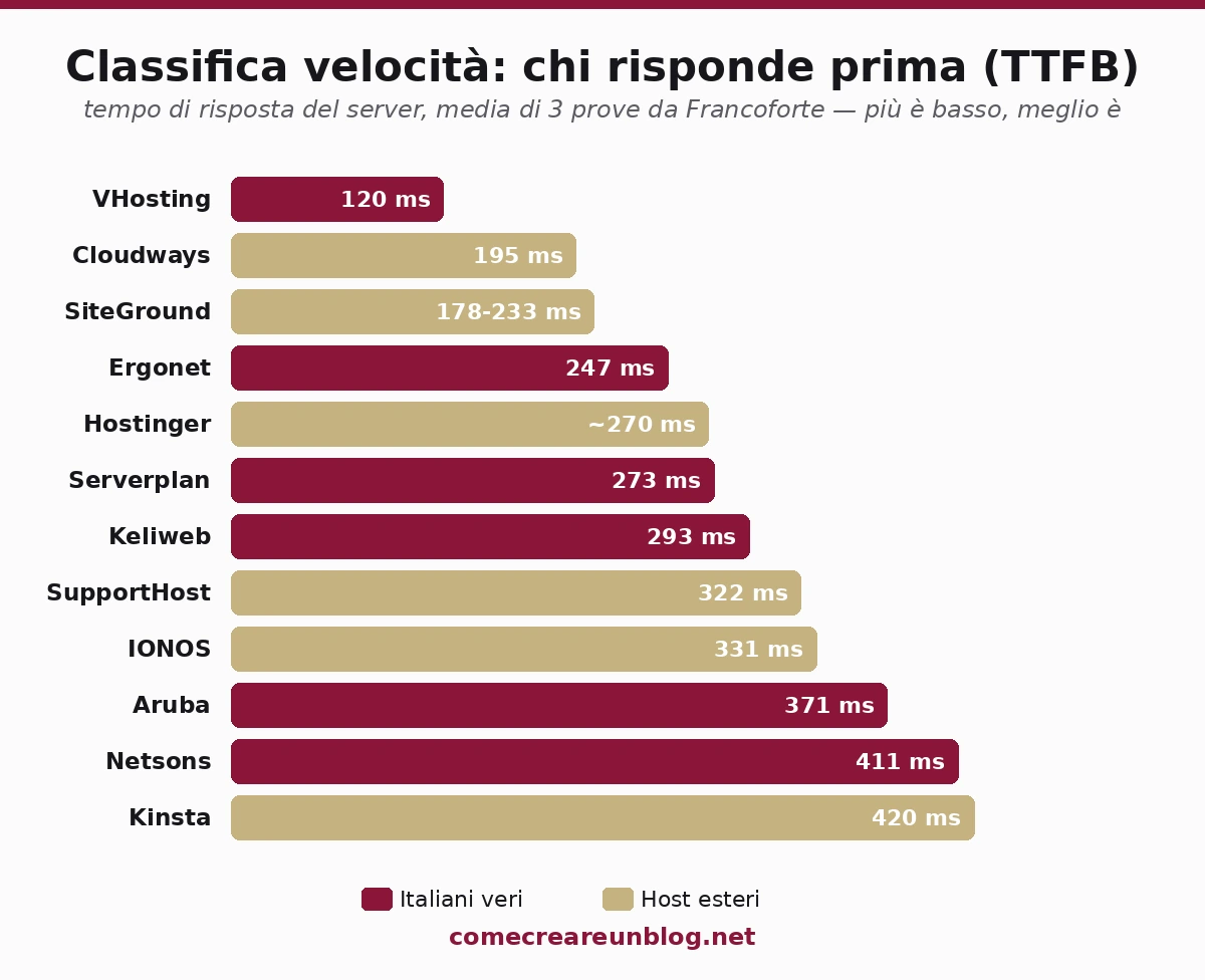 Classifica dei 12 hosting per velocità (TTFB): VHosting 120 ms il più rapido, Kinsta 420 ms il più lento; in evidenza gli italiani veri
